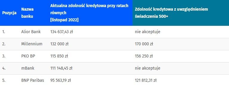 Zdolność kredytowa