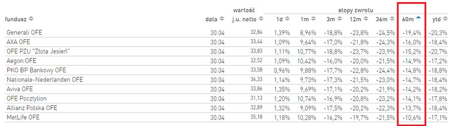 Stopa zwrotu OFE (źródlo: Analizy Online)