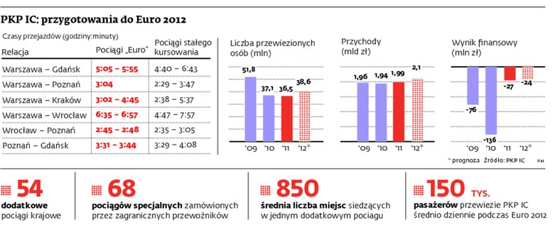 PKP IC: przygotowania do Euro 2012