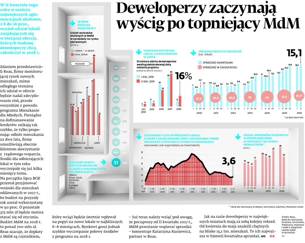 Deweloperzy zaczynają wyścig po topniejący MdM