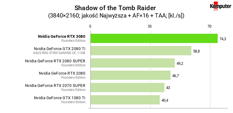 Nvidia GeForce RTX 3080 FE – Shadow of the Tomb Raider 4K