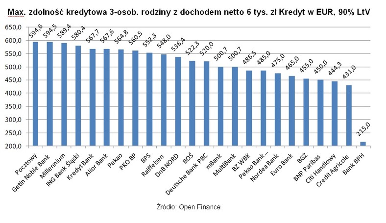 Open Finance: Max. zdolność kredytowa 3-osob. rodziny z dochodem netto 6 tys. zł Kredyt w EUR, 90% LtV