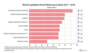 Największa zagadka ekonomiczna świata: jak duża jest gospodarka Korei Północnej? [WYKRESY]
