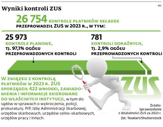 Wyniki kontroli ZUS