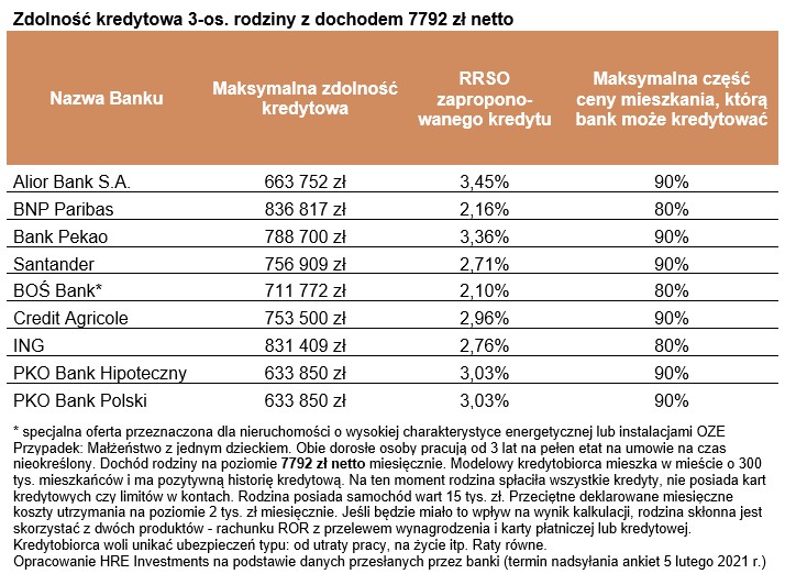 Zdolność kredytowa rodziny