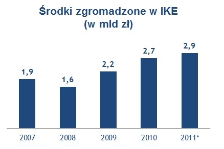 * dane za pierwsze półrocze, źródło: Money.pl za KNF