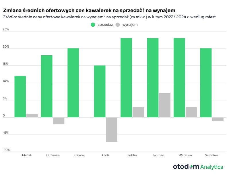 otodom