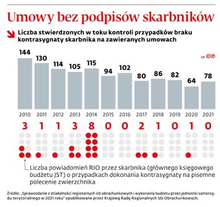 Umowy bez podpisów skarbników