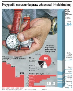 Podróbka dźwignią handlu