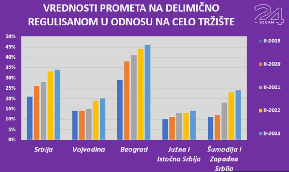"Delimično regularno" u odnosu na celo tržište