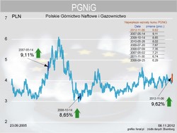 PGNiG wypłynie na kontrakcie z Gazpromem