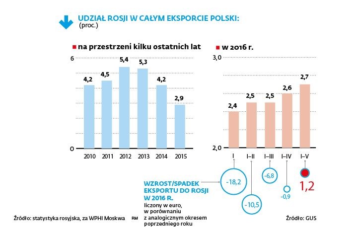 Udział Rosji w całym eksporcie Polski