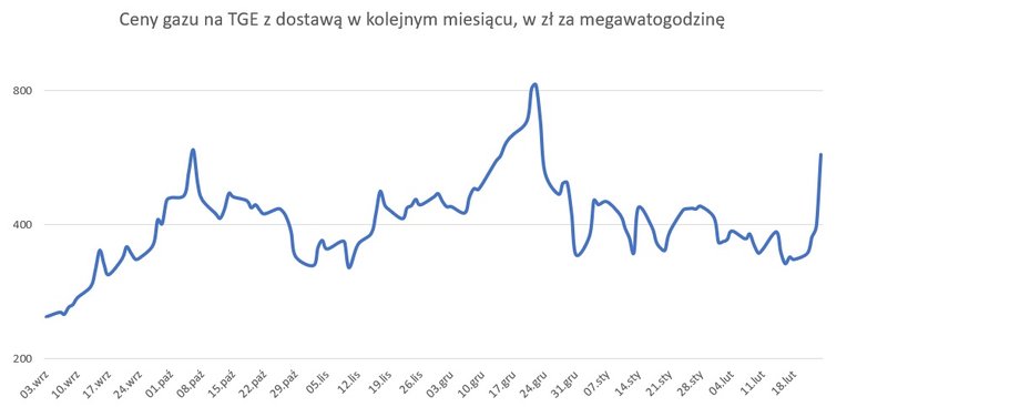 Ceny gazu w handlu na Towarowej Giełdzie Energii