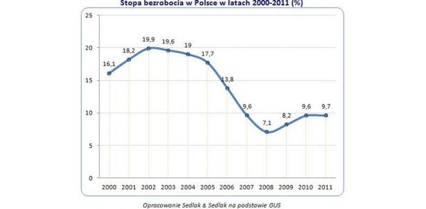 Stopa bezrobocia w Polsce w latach 2000-2011 (%)