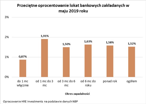 Przeciętne oprocentowanie lokat zakładanych w maju 2019 roku