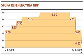Analitycy: stopa NBP spadnie na koniec roku do 3 proc.