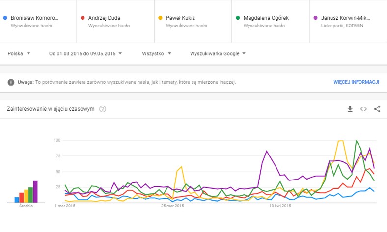 Wybory 2015 - Google Trends