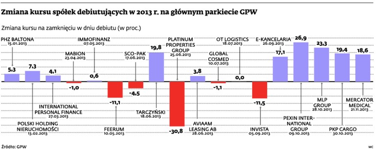 Zmiana kursu spółek debiutujących w 2013 r. na głównym parkiecie GPW