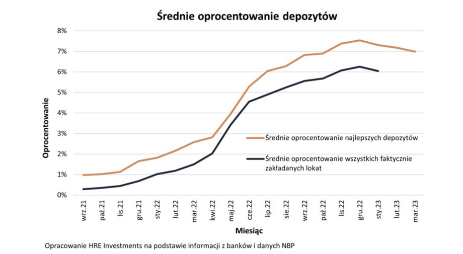 Wszystko wskazuje na to, że w bankach szczyt oprocentowania oszczędności już minęliśmy.