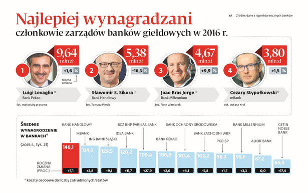 Najlepiej wynagraczani członkowie zarządów banków giełdowych -TOP 4