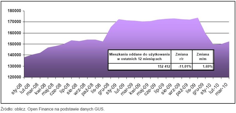 Mieszkania oddane do użytku w ostatnich 12 miesiącach