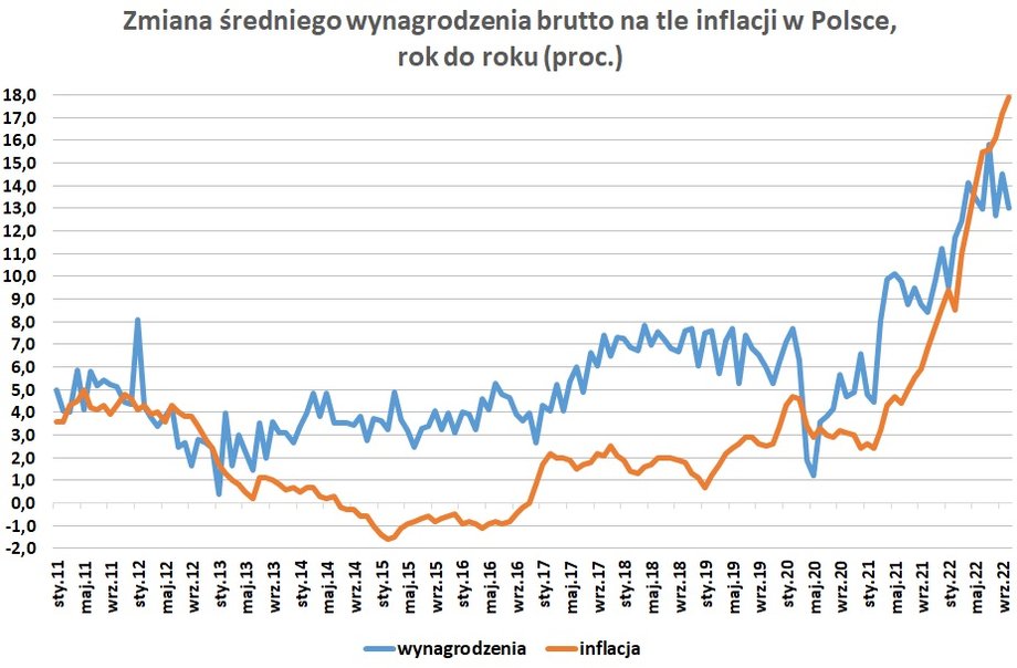 Wysoka inflacja i malejące tempo wzrostu wynagrodzeń powoduje, że realnie średnie dochody spadają w ujęciu rok do roku.