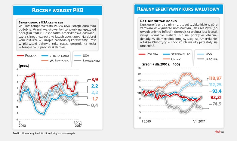 Roczny wzrost PKB i realny kurs walutowy