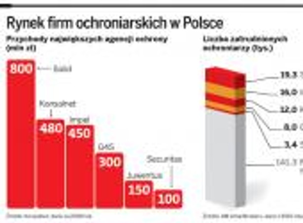 Rynek firm ochroniarskich w Polsce