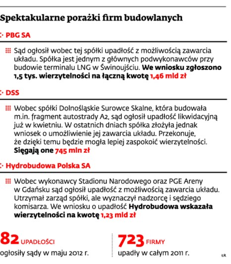 Spektakularne porażki firm budowlanych