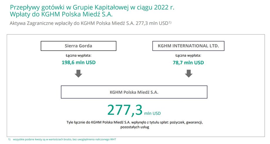 Korzyści, jakie KGHM otrzymał w 2022 r. ze swoich zagranicznych aktywów. 