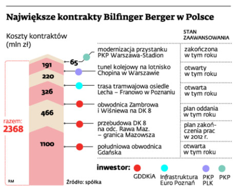 Największe kontrakty Bilfinger Berger w Polsce