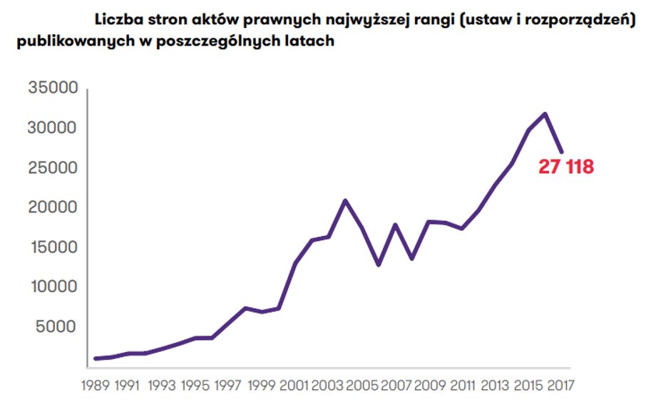 Liczba aktów prawnych