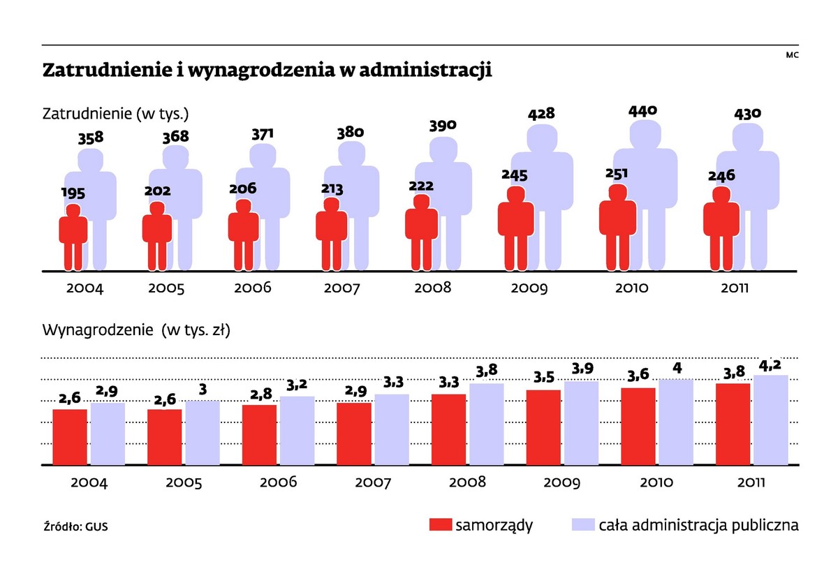 Zatrudnienie i wynagrodzenia w administracji
