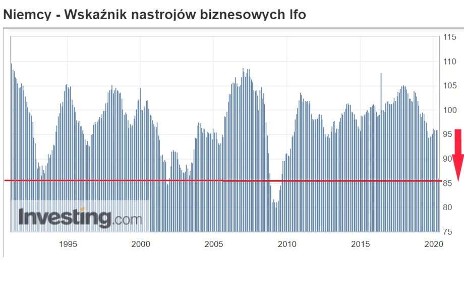 Indeks Ifo marzec 2020