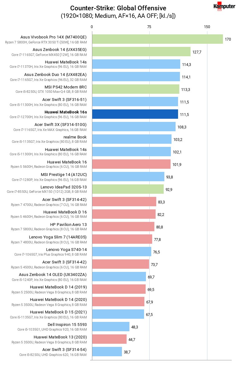 Huawei MateBook 16s – Counter-Strike Global Offensive