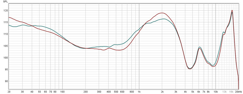Porównanie charakterystyk przenoszenia z ANC (siła maksymalna) w trybie Wyraziste (wykres czerwony) oraz w domyślnym trybie Zrównoważony (wykres zielony)