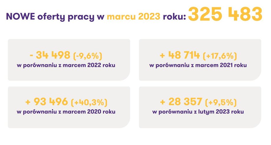 Tak wyglądała sytuacja na rynku pracy w marcu 2023 r.