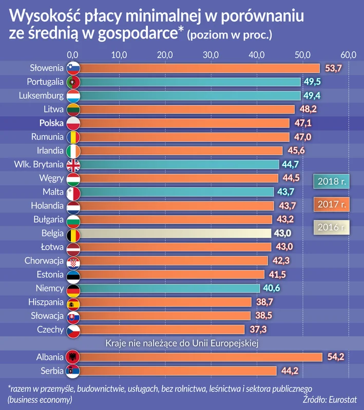 Najnizsza Krajowa W Niemczech