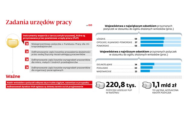 Lawina wniosków o pożyczki w urzędach pracy