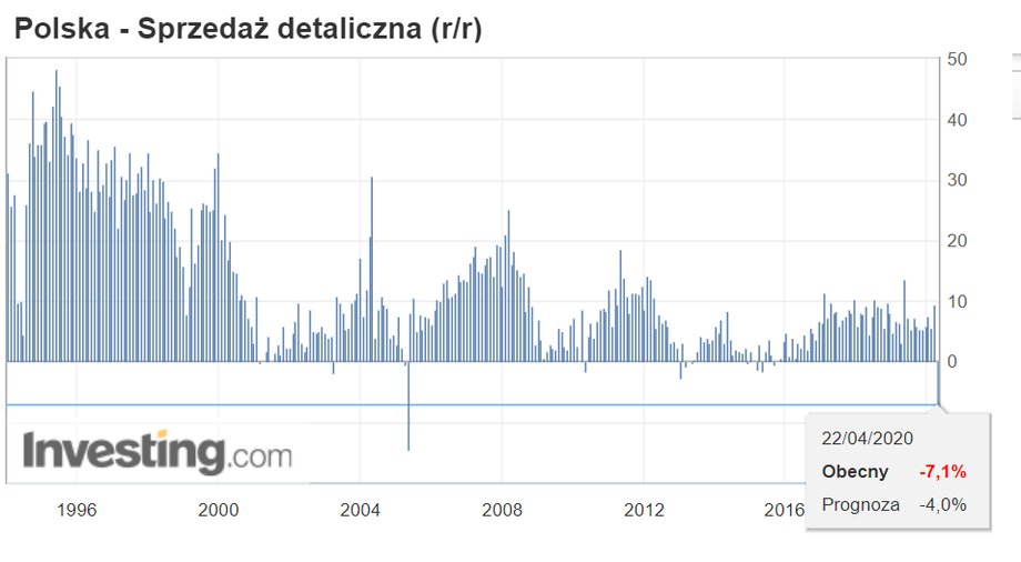 Sprzedaż detaliczna w Polsce nie spadała tak szybko od 2005 roku