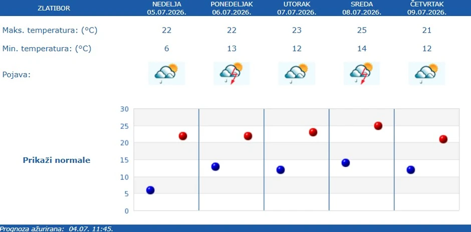 RHMZ prognoza za Zlatibor