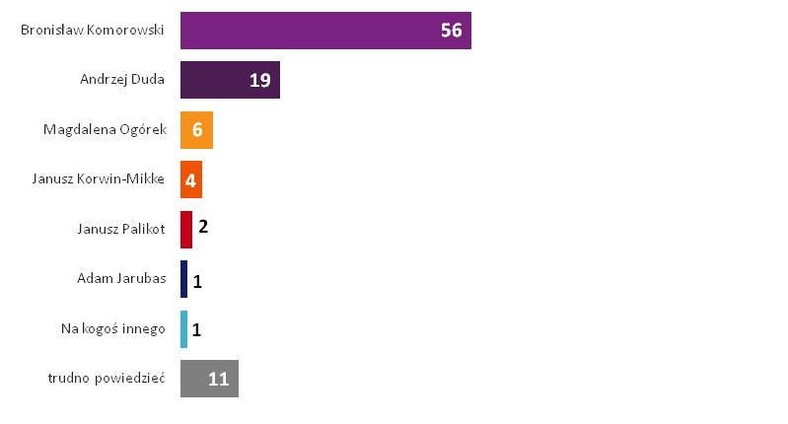 Poparcie dla kandydatów w wyborach prezydenckich, fot. sondaż TNS dla TVP