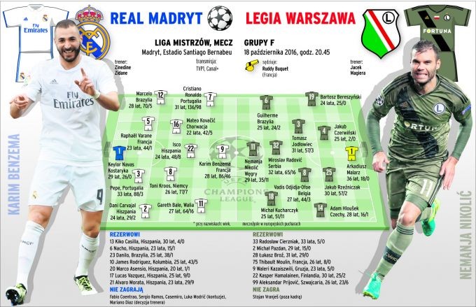 Real Madryt - Legia Warszawa: znamy prawdopodobny skład Legii - Wiadomości