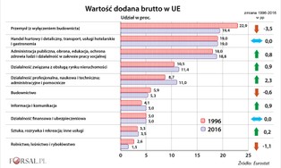 Europa wciąż przemysłem stoi. Oto sektory, które wniosły najwięcej do budżetów państw UE [WYKRES]