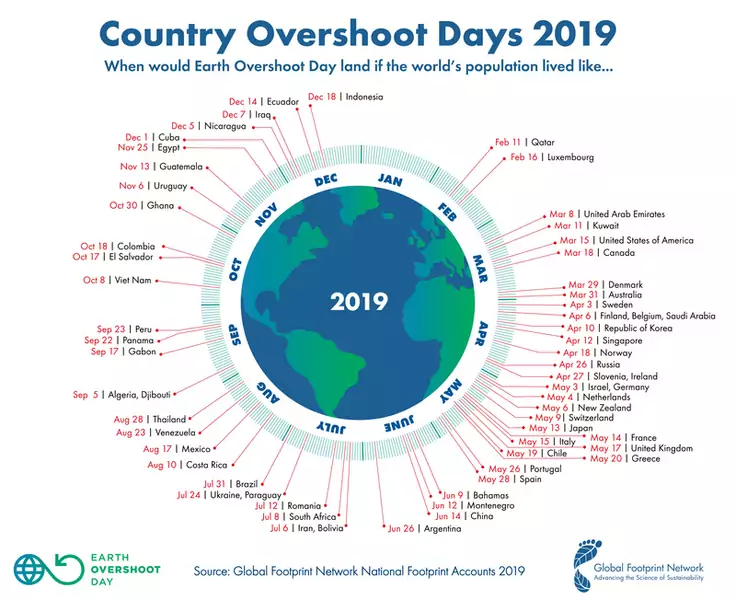 Overshoot Days największych krajów świata