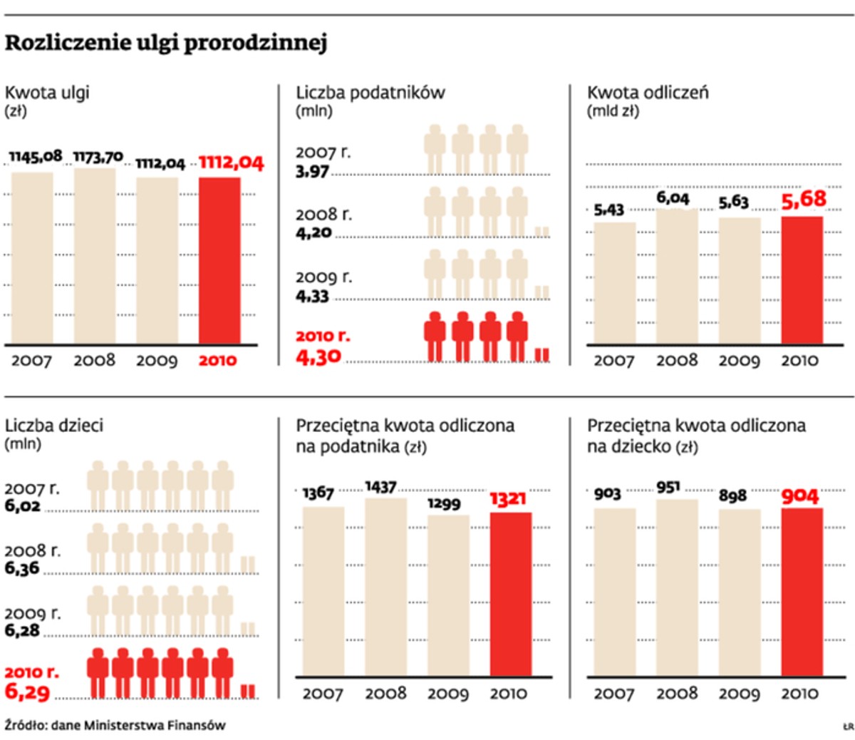 Rozliczenie ulgi prorodzinnej