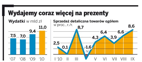 Wydajemy coraz więcej na prezenty