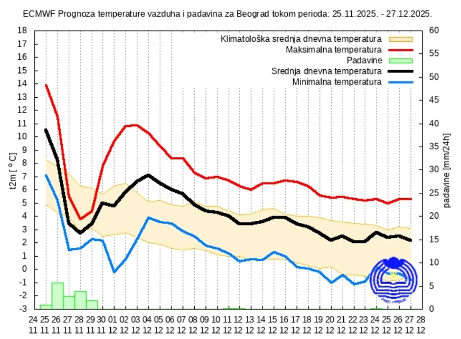 Izgledi vremena za Beograd do 28. decembra