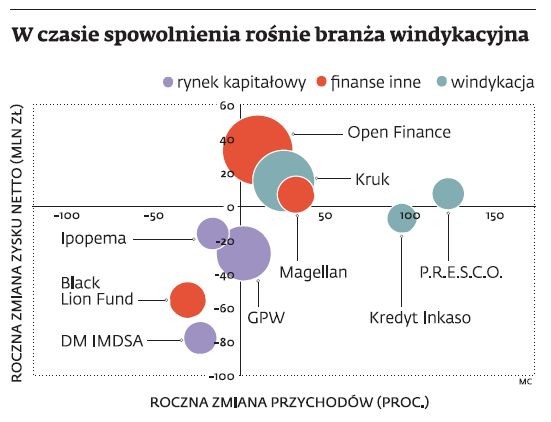 W czasie spowolnienia rośnie branża windykacyjna