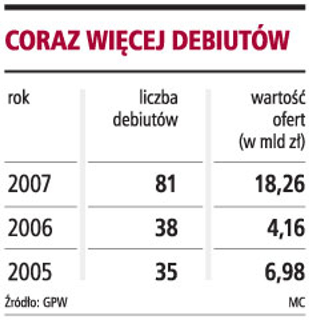Coraz więcej debiutów